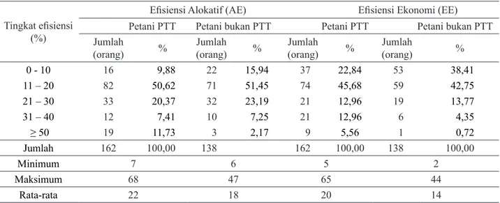 Tabel 8. Distribusi frekuensi efisiensi alokatif dan efisiensi ekonomi usahatani jagung petani PTT dan petani bukan  PTT di Provinsi Jawa Barat, 2015
