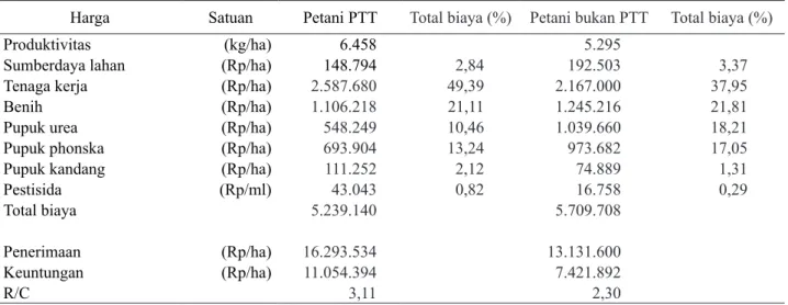 Tabel 1. Analisis usahatani jagung petani PTT dan bukan PTT di Provinsi Jawa Barat, 2015