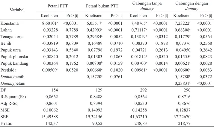 Tabel 4. Hasil pendugaan fungsi produksi usahatani jagung petani PTT, petani bukan PTT, gabungan tanpa Dummy,  dan gabungan dengan Dummy di Provinsi Jawa Barat, 2015