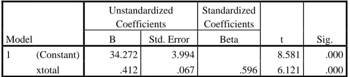 Tabel Hasil Uji Regresi Linier Berganda  Coefficients a Model  Unstandardized Coefficients  Standardized Coefficients  t  Sig