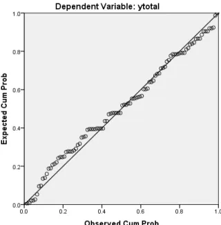 Gambar 4.3  Grafik Normal P-Plot 