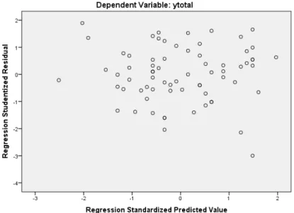 Grafik Normal Scatterplot 