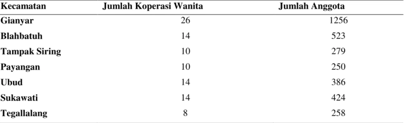 Tabel 1. Data Jumlah Kopwan dan Jumlah Anggota Kopwan berdasarkan  Kecamatan di Kabupaten Gianyar tahun 2016 