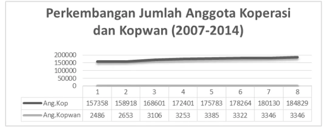 Gambar 1. Perkembangan Jumlah Anggota Koperasi dan Kopwan di Kabupaten  Gianyar Periode Tahun 2007-2014 