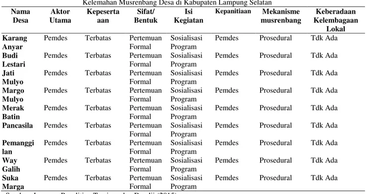 Tabel 1  dan  2  menggambarkan  berbagai  temuan-temuan  persoalan  musrenbang  dan  hasil  deliberatif  musrebang desa yang nampak dari tipologi kebijakan/program yang ditetapkan/disusun  di Kabupaten  Lampung Selatan.