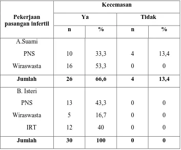 Tabel 5.3 Distribusi pekerjaan pasangan infertil terhadap kecemasan di RS Adenin 