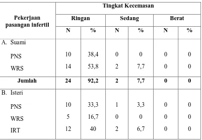 Distribusi pekerjaan pasangan infertil terhadap tingkat kecemasan di RS Tabel 5.8 Adenin Adenan Medan Tahun 2010 