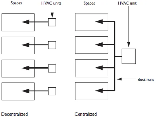 Gambar 6.5. Type HVAC yang memperlihatkan system distribusi udara  (terpusat atau terpisah)