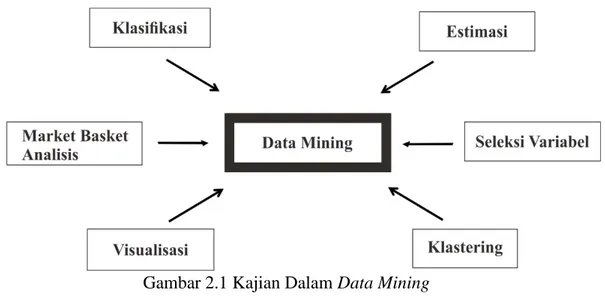 Gambar 2.1 Kajian Dalam Data Mining  Sumber : (Santosa, 2007) 