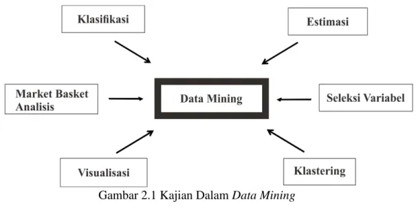 Gambar 2.1 Kajian Dalam Data Mining  Sumber : (Santosa, 2007) 