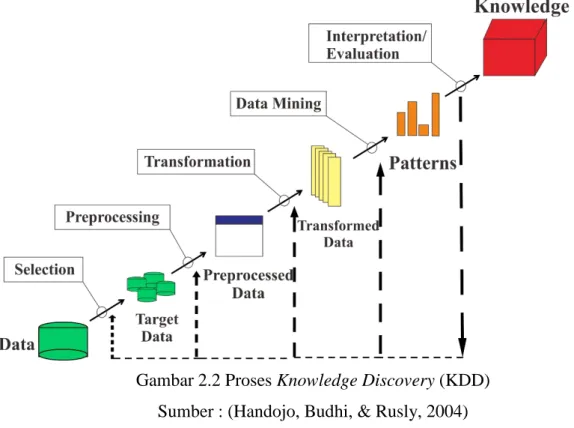 Gambar 2.2 Proses Knowledge Discovery (KDD)  Sumber : (Handojo, Budhi, &amp; Rusly, 2004) 