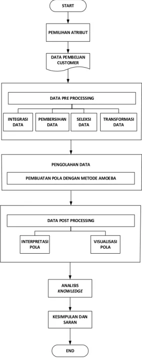 Gambar 3.1 Flowchart Penelitian 