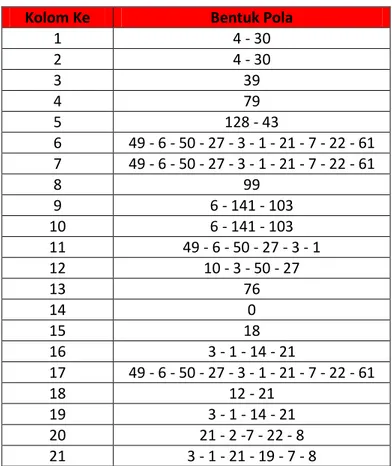 Tabel 4.2 Hasil Pembentukan Pola 