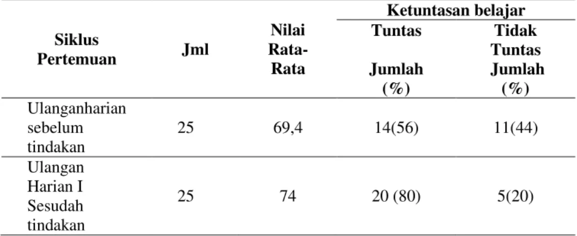 Tabel 8.  Hasil analisa ketuntasan belajar siswa setelah penerapan model pembelajaran  Kooperatif  Tipe  Numbered  Heads  Together  (NHT)  di  Kelas  VII  SMPN  2  Sinaboi Tahun Pelajaran 2015/2016  