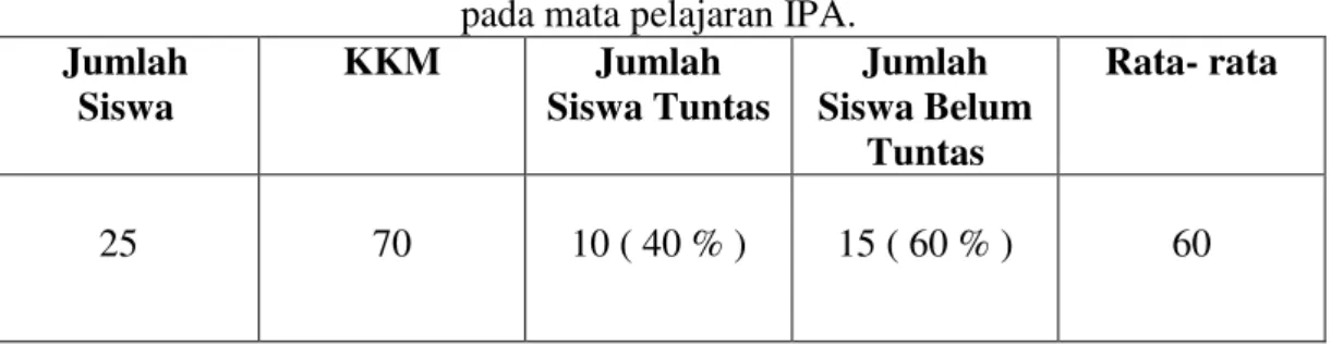 Tabel 1. Ketuntasan Siswa Kelas IV B SDS Muhammadiyah   pada mata pelajaran IPA. 