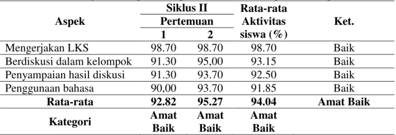 Tabel 4.9  Rata-rata  persentase  Aktivitas  Siswa  Melalui  Penerapan  Model       Pembelajaran Kooperatif Tipe STAD untuk setiap Indikator pada Siklus II