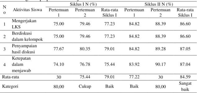 Tabel  7.  Rata-rata  aktivitas  siswa  melalui  penerapan  model  pembelajaran  Kooperatif  Tipe  Numbered  Heads  Together  (NHT)  di  Kelas  VII  MTS  Muhammadiyah  Bagansiapiapi Tahun Pelajaran 2015/2016 