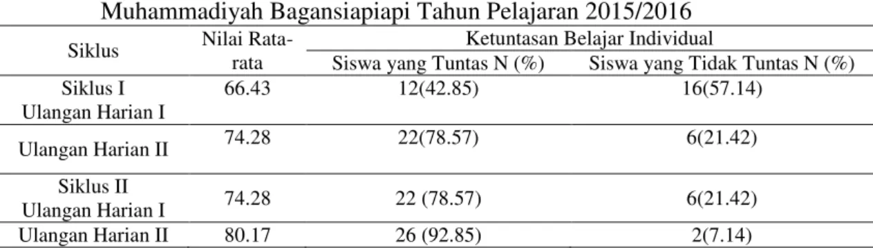 Tabel 5.  Hasil analisa ketuntasan belajar siswa setelah penerapan model pembelajaran  Kooperatif  Tipe  Numbered  Heads  Together  (NHT)  di  Kelas  VII  MTS  Muhammadiyah Bagansiapiapi Tahun Pelajaran 2015/2016 