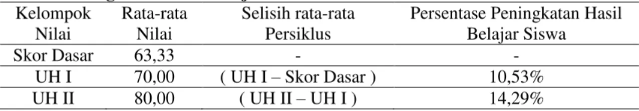 Tabel 6 Peningkatan Hasil Belajar 