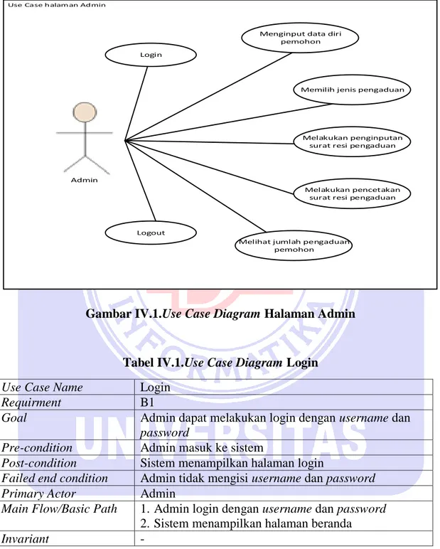 Gambar IV.1.Use Case Diagram Halaman Admin 