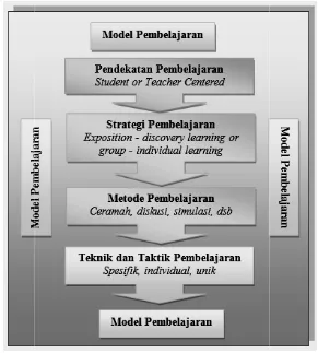 Gambar 1. Bagan kedudukan model pembelajarelajaran 
