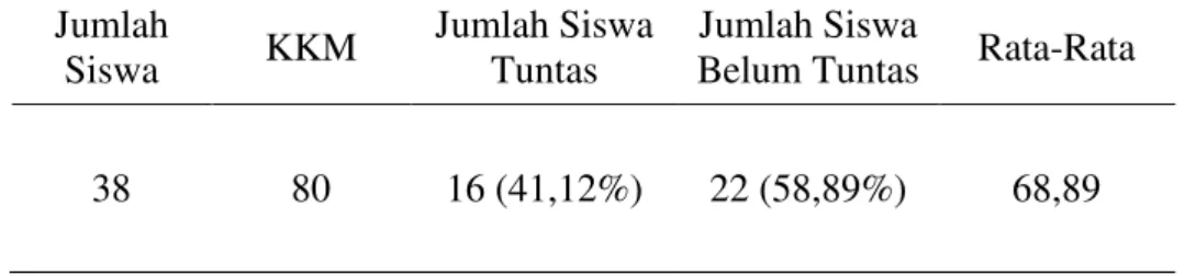Tabel 1. Ketuntasan Klasikal Siswa Kelas V SD Negeri 147 Pekanbaru pada Mata      Pelajaran IPS  Jumlah  Siswa  KKM  Jumlah Siswa Tuntas  Jumlah Siswa 