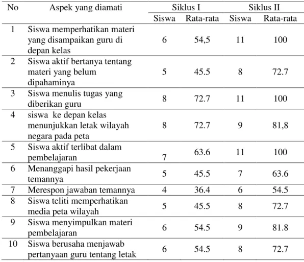 Tabel Rekapitulasi Aktivitas Belajar Siswa 