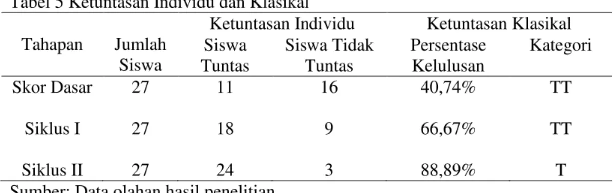 Tabel 5 Ketuntasan Individu dan Klasikal   Tahapan  Jumlah 