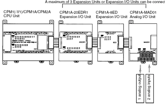 Gambar 6  PLC CPM 2A Dengan Ekspansi.
