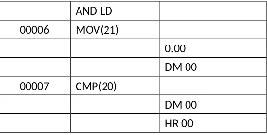 Tabel 5 Daerah memori PLC CPM2A