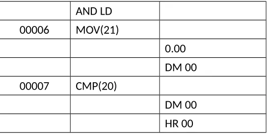 Tabel 5 Daerah memori PLC CPM2A