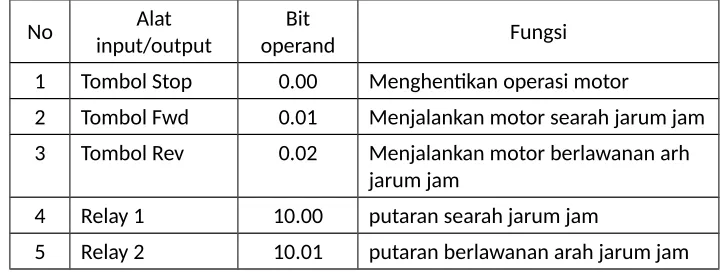 Gambar 18 Program Sistem kontrol Motor Satu Arah Putaran