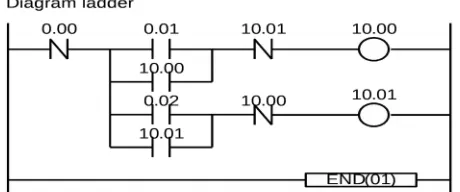 Gambar 19 Program Sistem kontrol Motor Dua Arah Putaran