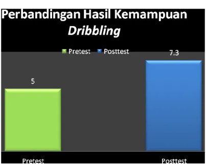 Gambar 2: Grafik Perbandingan Hasil Pretest dan Posttest 
