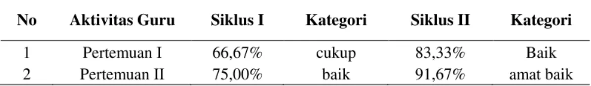 Tabel 5. Data Aktivitas Guru 