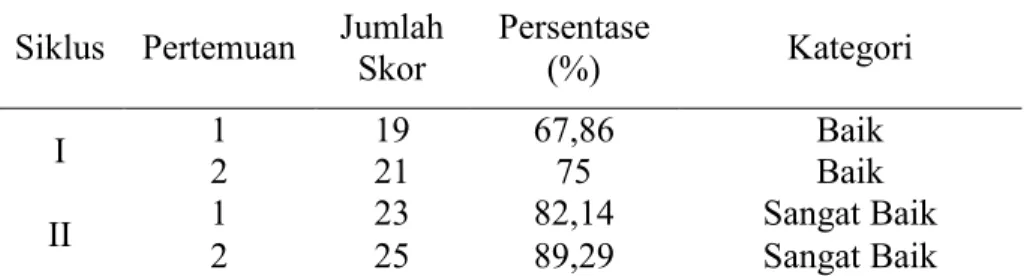 Tabel 5. Hasil Persentase Aktivitas Siswa Setiap Pertemuan Siklus I dan II  Siklus  Pertemuan  Jumlah 