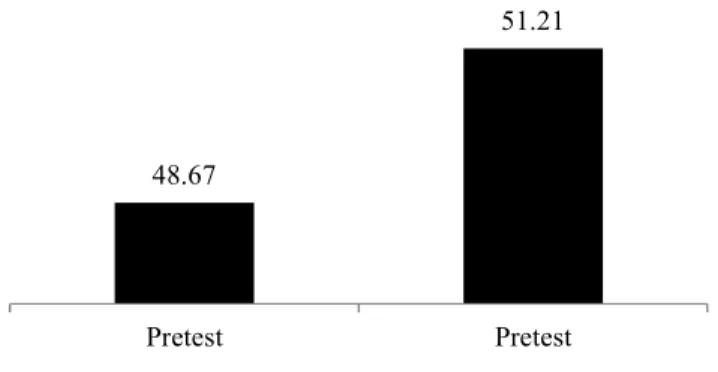 Gambar 1 Grafik Perbandingan Hasil Pretest dan Posttest Teknik Dasar  Menggiring Bola (Dribbling) siswa ekstrakurikuler sepak bola 