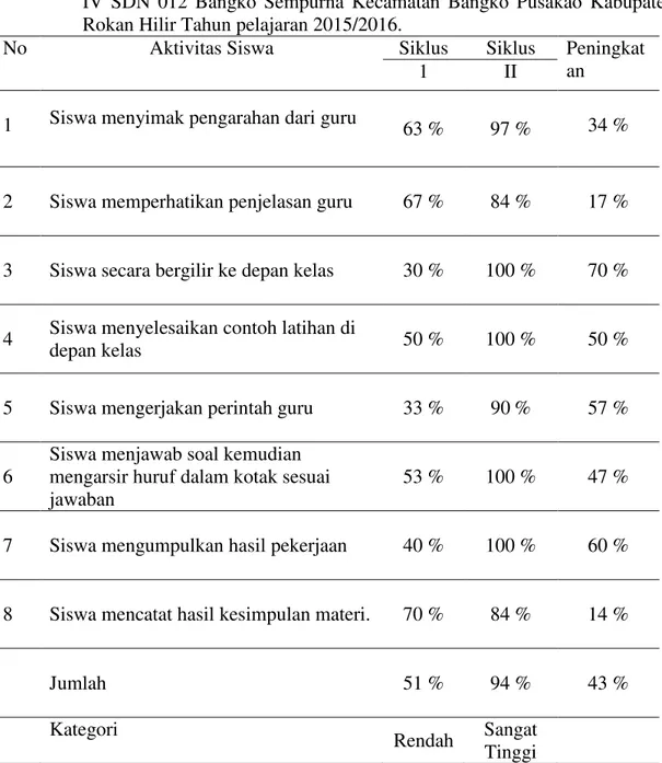 Tabel 2   Perubahan  Peningkatan  Aktivitas  Siswa    Siklus  I  dan  Siklus  II  dengan  Menggunakan  Model Word Square  pada Mata Pelajaran IPS Siswa Kelas  IV  SDN  012  Bangko  Sempurna  Kecamatan  Bangko  Pusakao  Kabupaten  Rokan Hilir Tahun pelajara