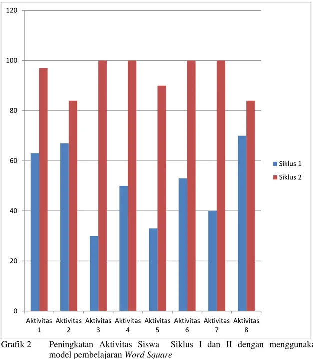 Grafik 2  Peningkatan  Aktivitas  Siswa    Siklus  I  dan  II  dengan  menggunakan        model pembelajaran Word Square 