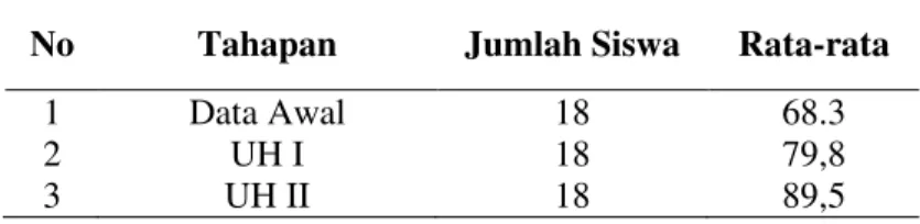 Tabel 2. Hasil Lembar Observasi  Aktivitas Siswa 