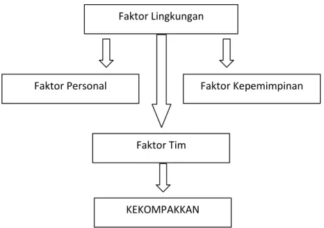 gambar 1. Faktor-faktor yang mempengaruhi Kekompakan Tim  ( Nurseto, 2011 : 63) Faktor Lingkungan  Faktor Kepemimpinan Faktor Personal  Faktor Tim KEKOMPAKKAN 