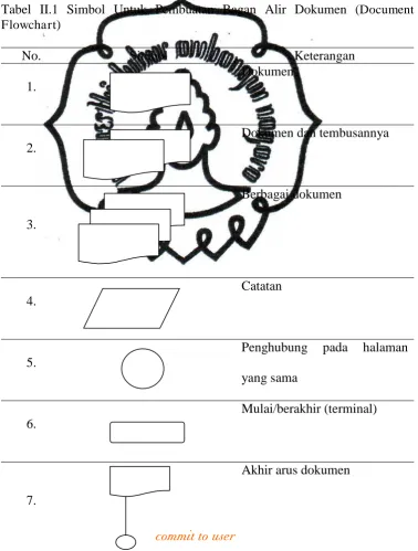 Tabel II.1 Simbol Untuk Pembuatan Bagan Alir Dokumen (Document Flowchart) 