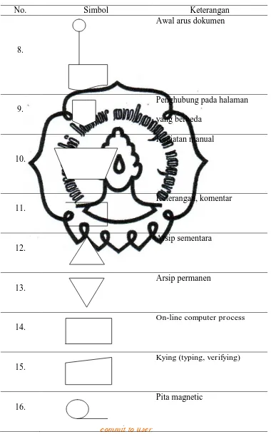 Tabel II.1 Simbol Untuk Pembuatan Bagan Alir Dokumen (Lanjutan) 