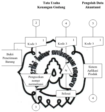 Gambar 2.3 Bagan Alir Pengembalian Material Gudang (lanjutan)commit to user  