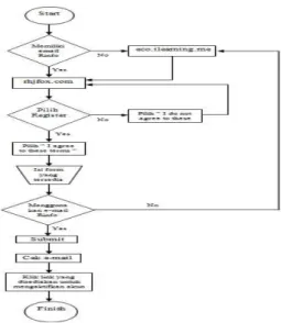 Gambar 8. Flowchart pendaftaran di  Rhjfo 