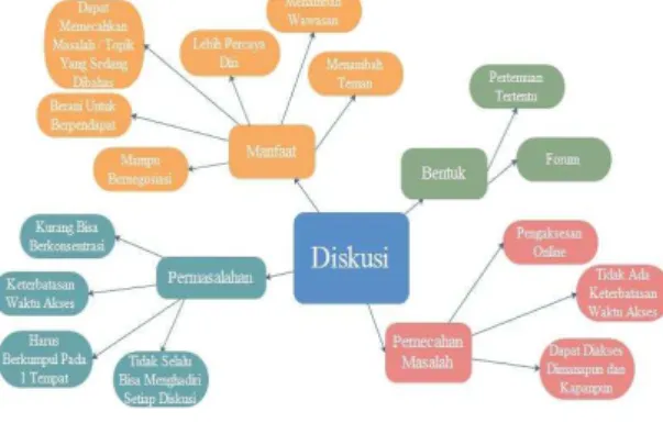 Gambar 2. Mind Mapping Permasalahan 