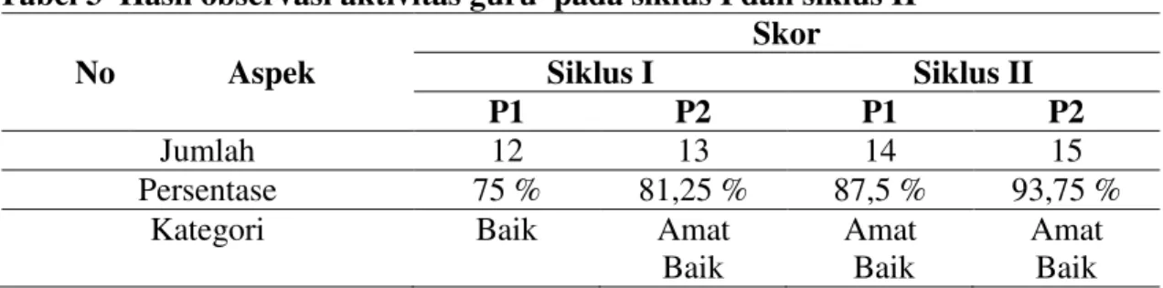 Tabel 3  Hasil observasi aktivitas guru  pada siklus I dan siklus II  No  Aspek   Skor Siklus I  Siklus II  P1  P2  P1  P2  Jumlah  12  13  14  15  Persentase  75 %  81,25 %  87,5 %  93,75 % 