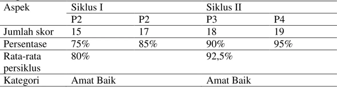 Tabel  3  Persentase  Aktivitas  Siswa  untuk  Penerapan  Model  inkuiri  Kelas  IVB  SD  Negeri 168 Pekanbaru 