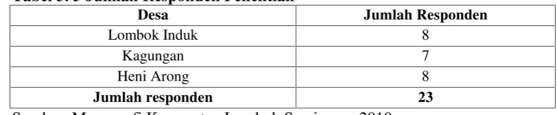 Tabel 3. 3 Jumlah Responden Penelitian