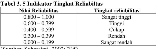 Tabel 3. 5 Indikator Tingkat Reliabiltas